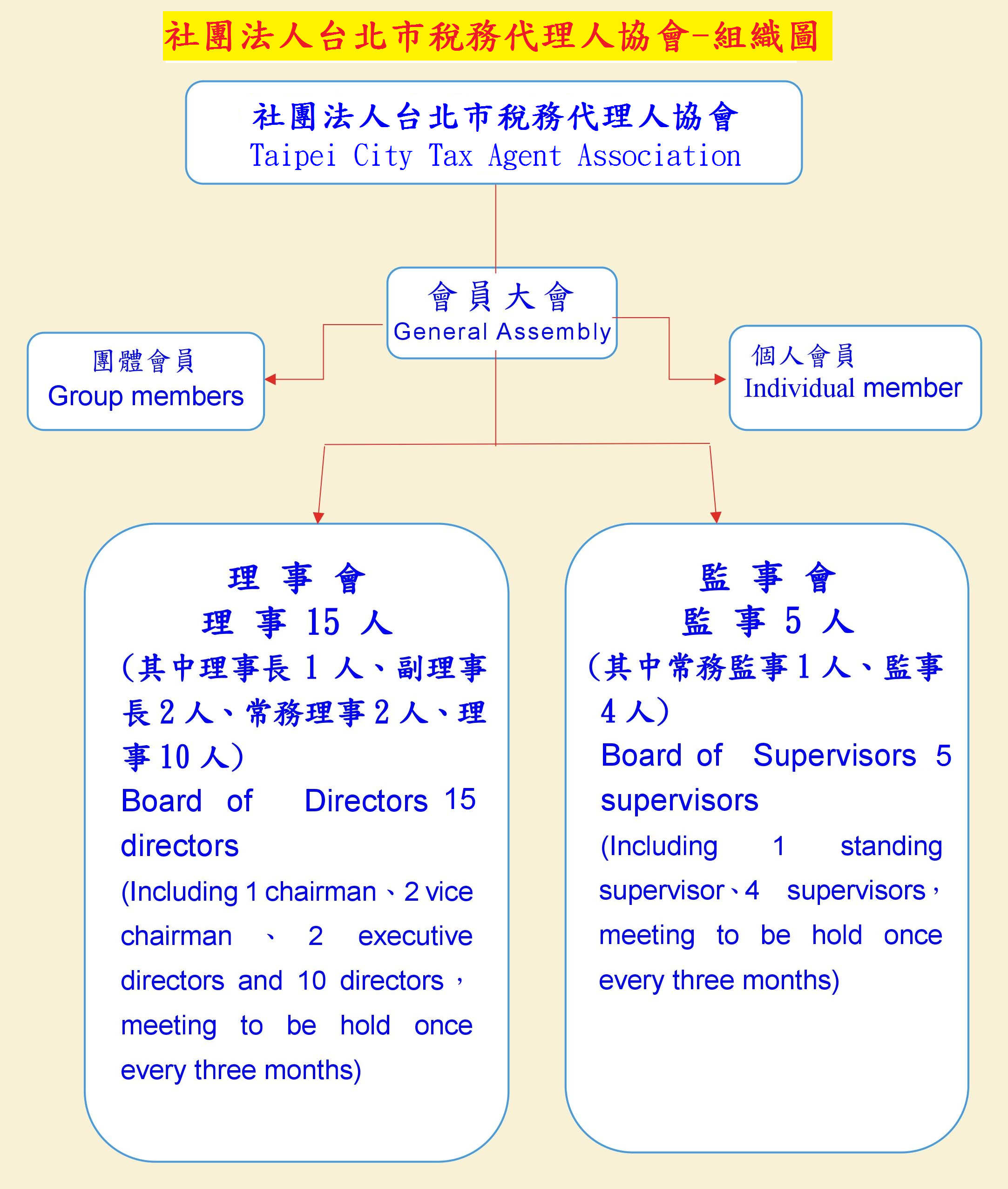 台北市稅務代理人協會 組織圖 稅務代理人協會